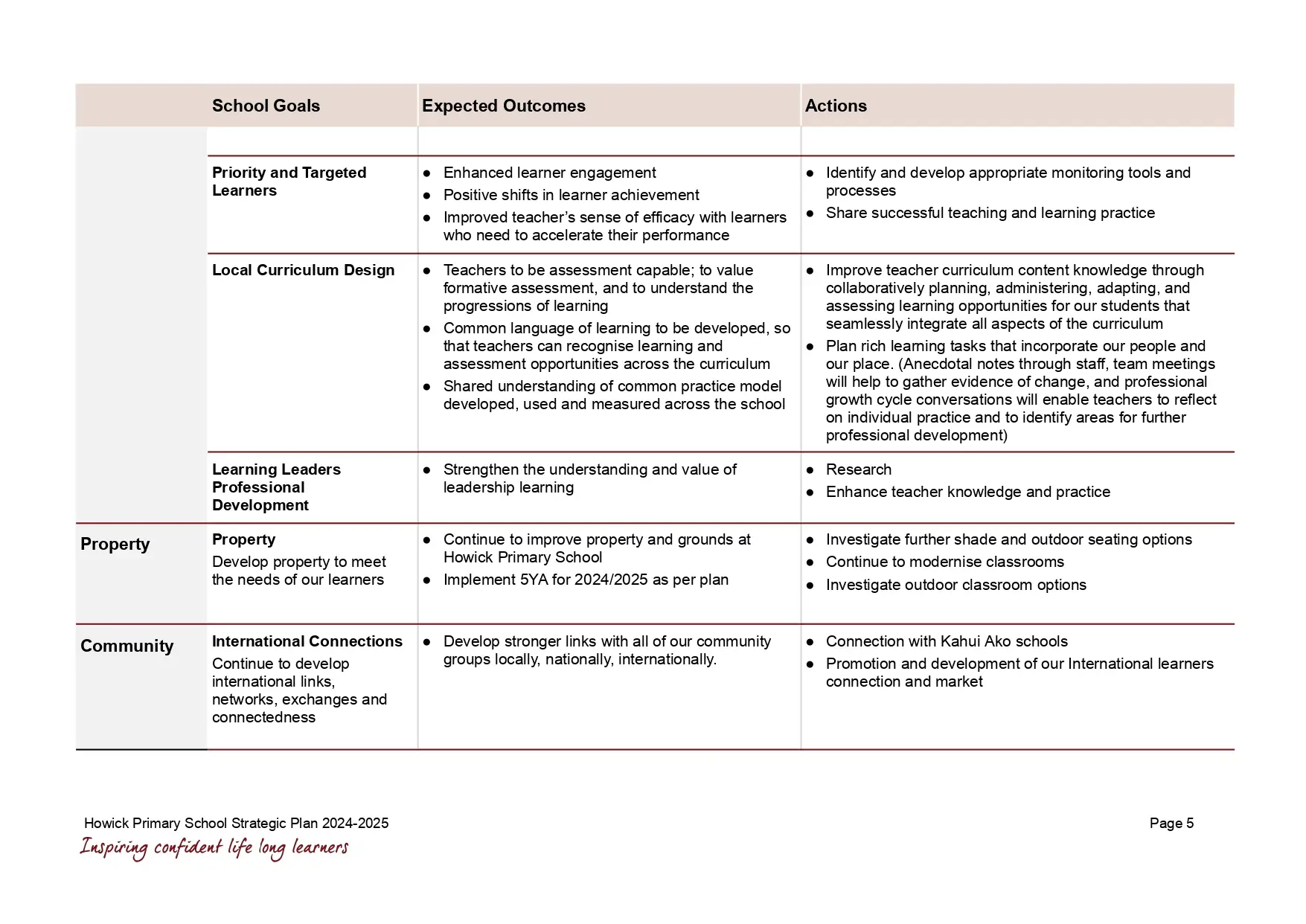 Howick-Primary-School-Strategic-Plan-2024-2025-1_page-0006